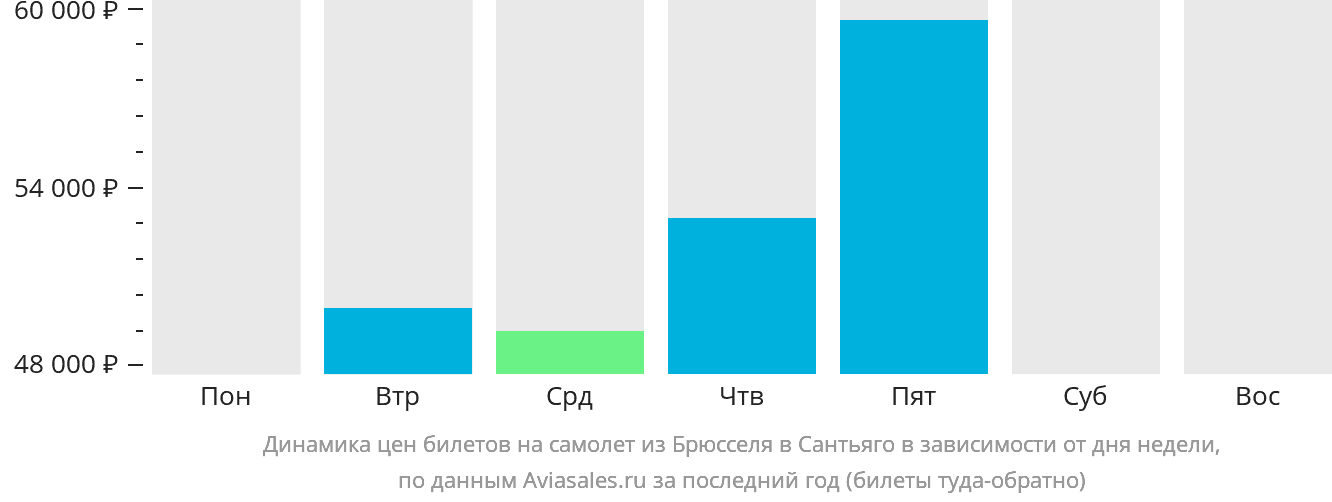 Динамика цен билетов на самолёт из Брюсселя в Сантьяго в зависимости от дня недели