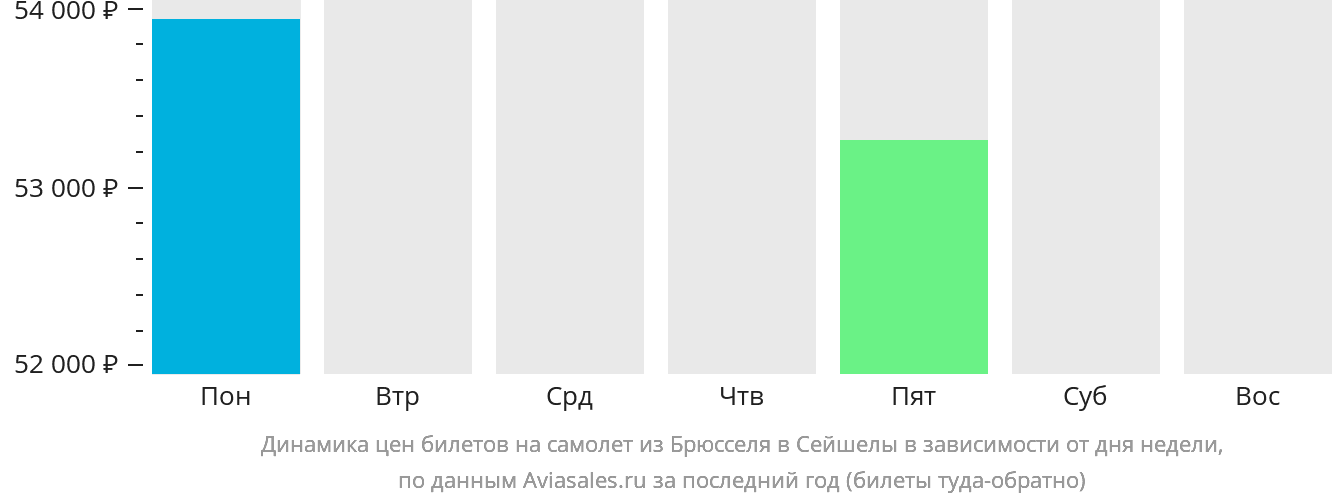 Динамика цен билетов на самолёт из Брюсселя в Сейшелы в зависимости от дня недели