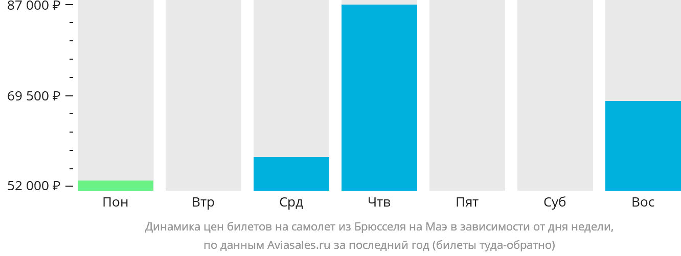 Динамика цен билетов на самолёт из Брюсселя на Маэ в зависимости от дня недели