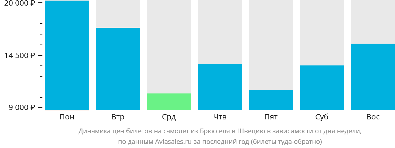 Динамика цен билетов на самолёт из Брюсселя в Швецию в зависимости от дня недели