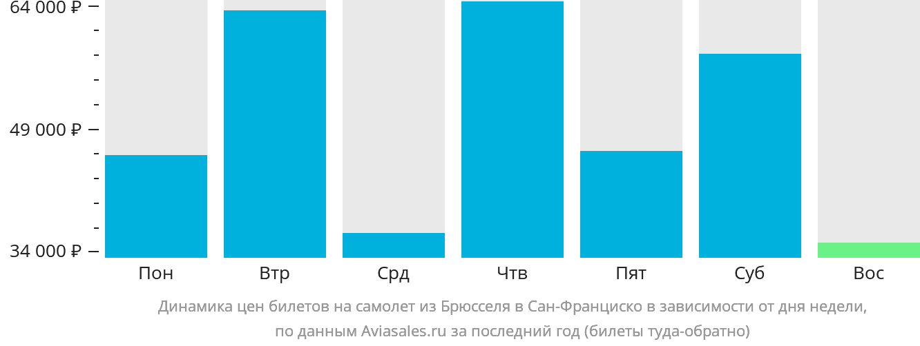 Динамика цен билетов на самолёт из Брюсселя в Сан-Франциско в зависимости от дня недели