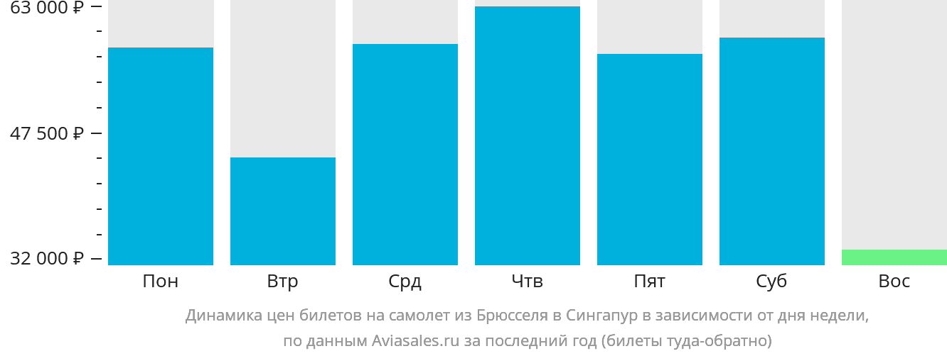 Динамика цен билетов на самолёт из Брюсселя в Сингапур в зависимости от дня недели
