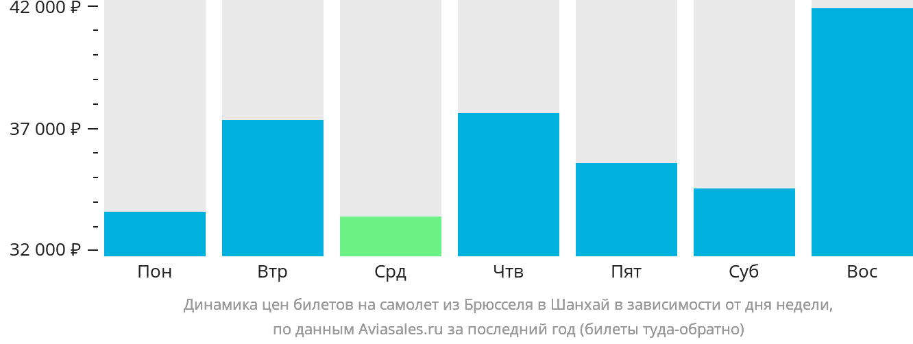 Динамика цен билетов на самолёт из Брюсселя в Шанхай в зависимости от дня недели