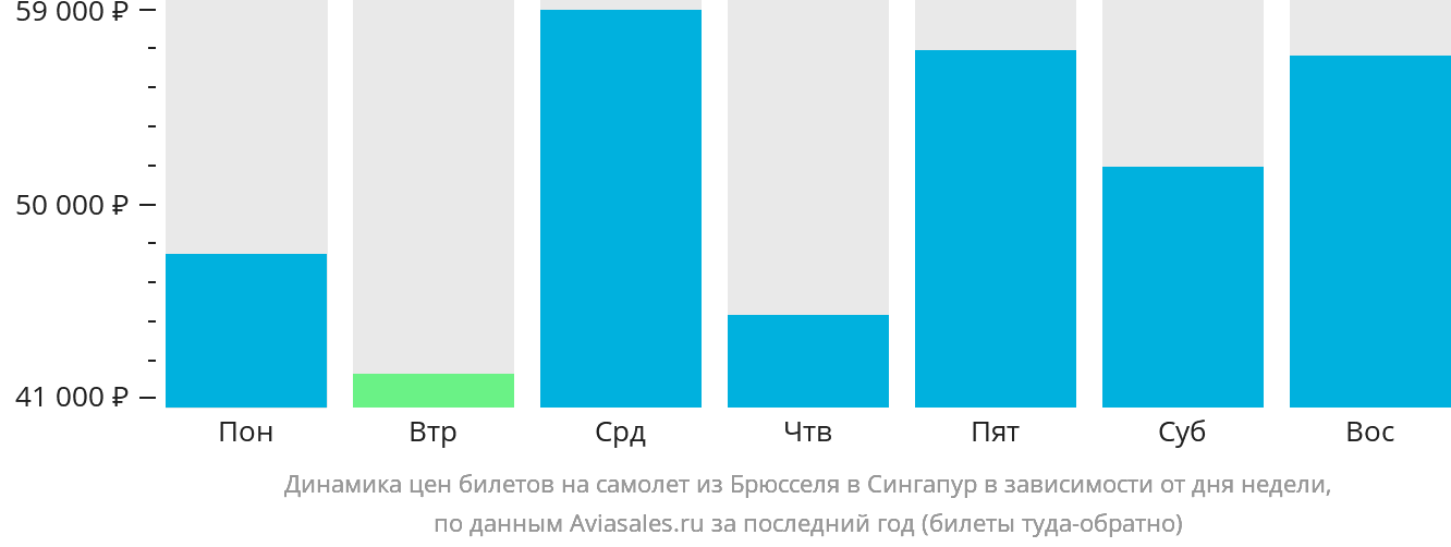 Динамика цен билетов на самолёт из Брюсселя в Сингапур в зависимости от дня недели