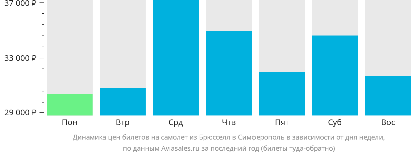 Динамика цен билетов на самолёт из Брюсселя в Симферополь в зависимости от дня недели