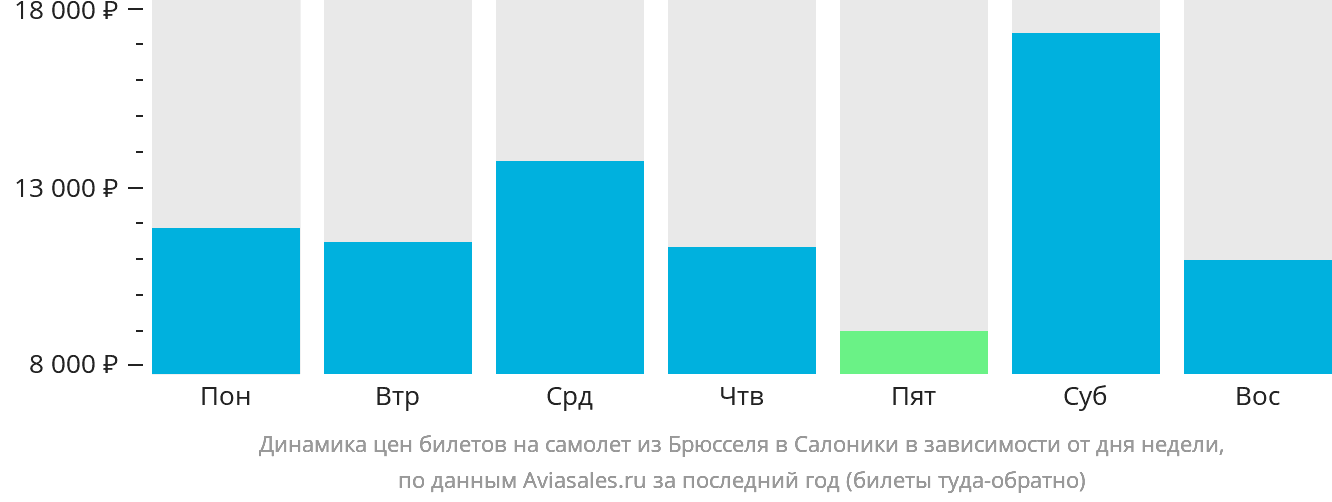 Динамика цен билетов на самолёт из Брюсселя в Салоники в зависимости от дня недели