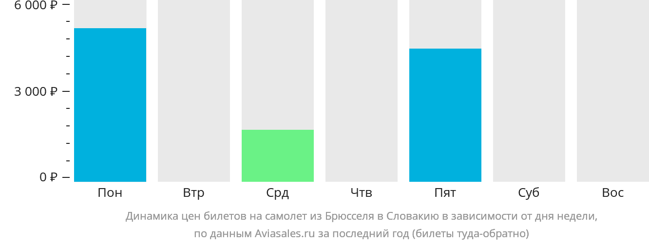 Динамика цен билетов на самолёт из Брюсселя в Словакию в зависимости от дня недели