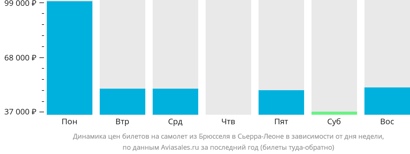Динамика цен билетов на самолёт из Брюсселя в Сьерра-Леоне в зависимости от дня недели