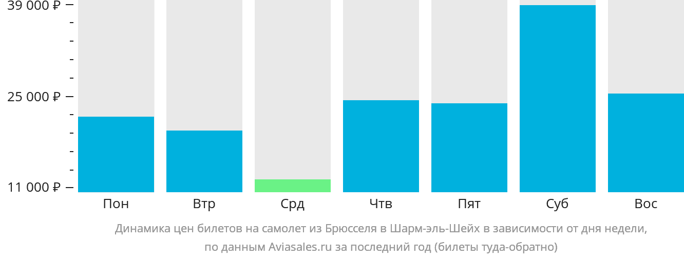 Динамика цен билетов на самолёт из Брюсселя в Шарм-эш-Шейх в зависимости от дня недели