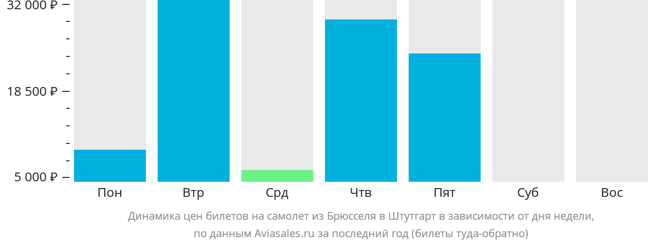 Динамика цен билетов на самолёт из Брюсселя в Штутгарт в зависимости от дня недели