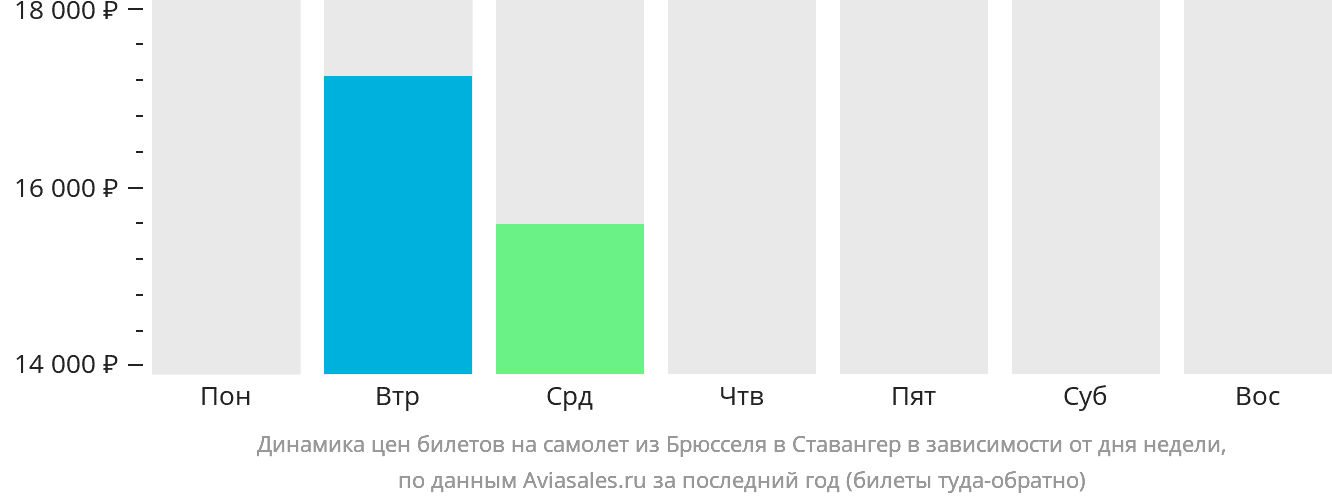 Динамика цен билетов на самолёт из Брюсселя в Ставангер в зависимости от дня недели