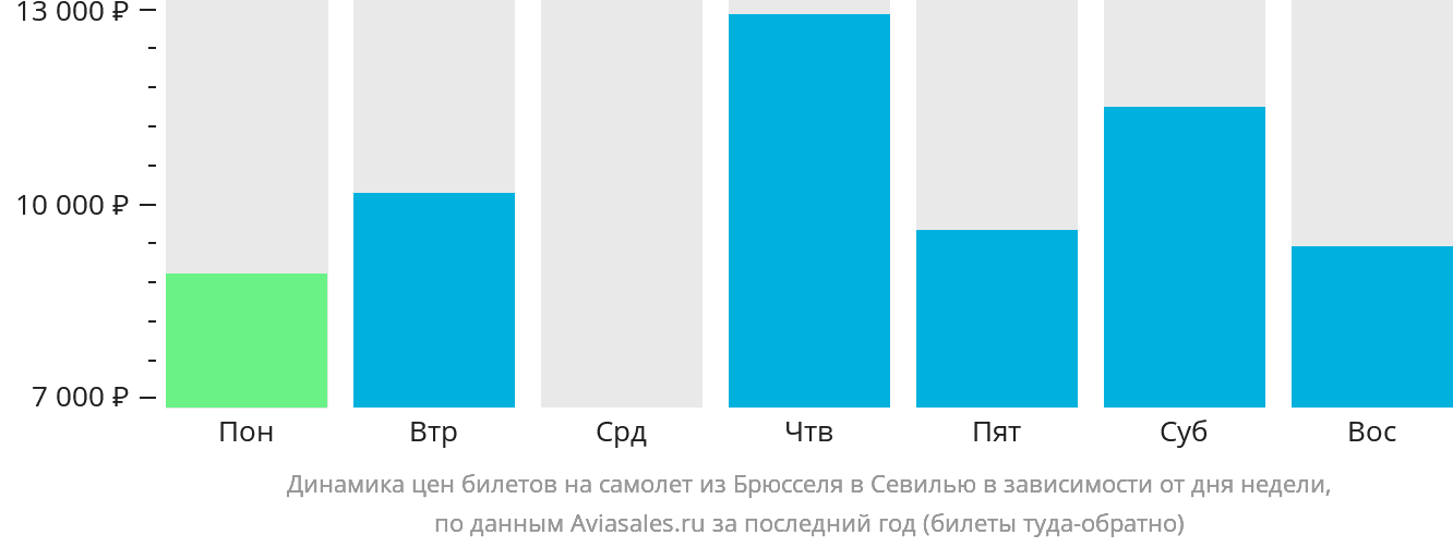 Динамика цен билетов на самолёт из Брюсселя в Севилью в зависимости от дня недели