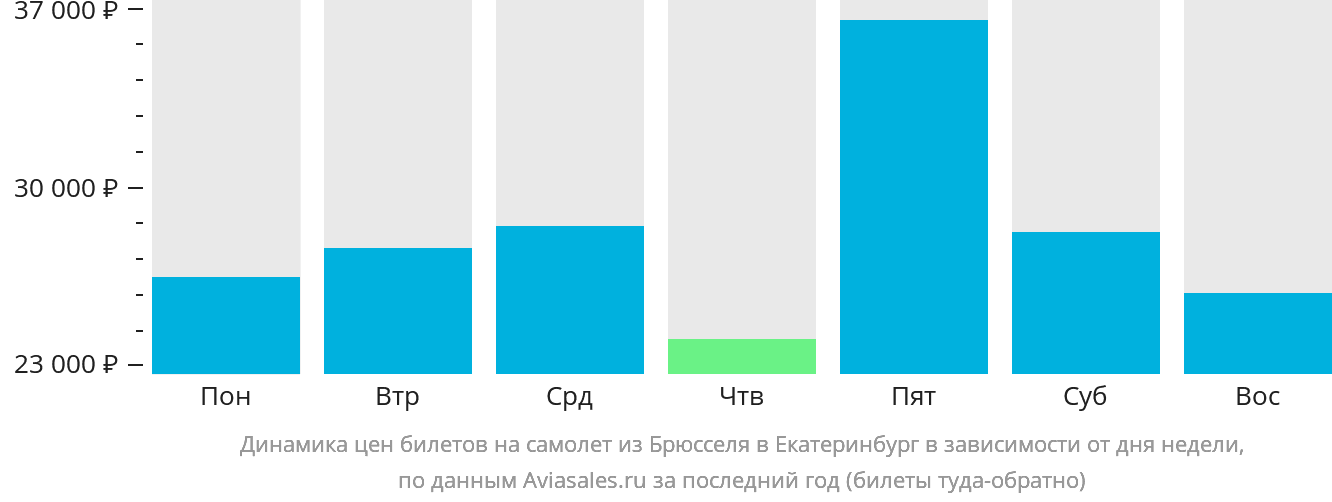 Динамика цен билетов на самолёт из Брюсселя в Екатеринбург в зависимости от дня недели
