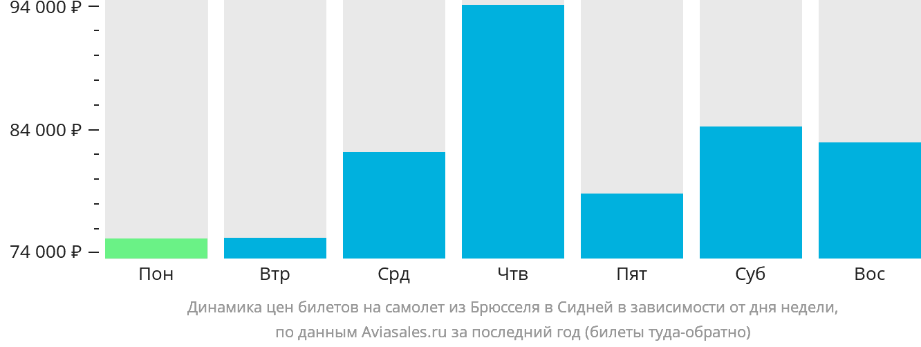 Динамика цен билетов на самолёт из Брюсселя в Сидней в зависимости от дня недели