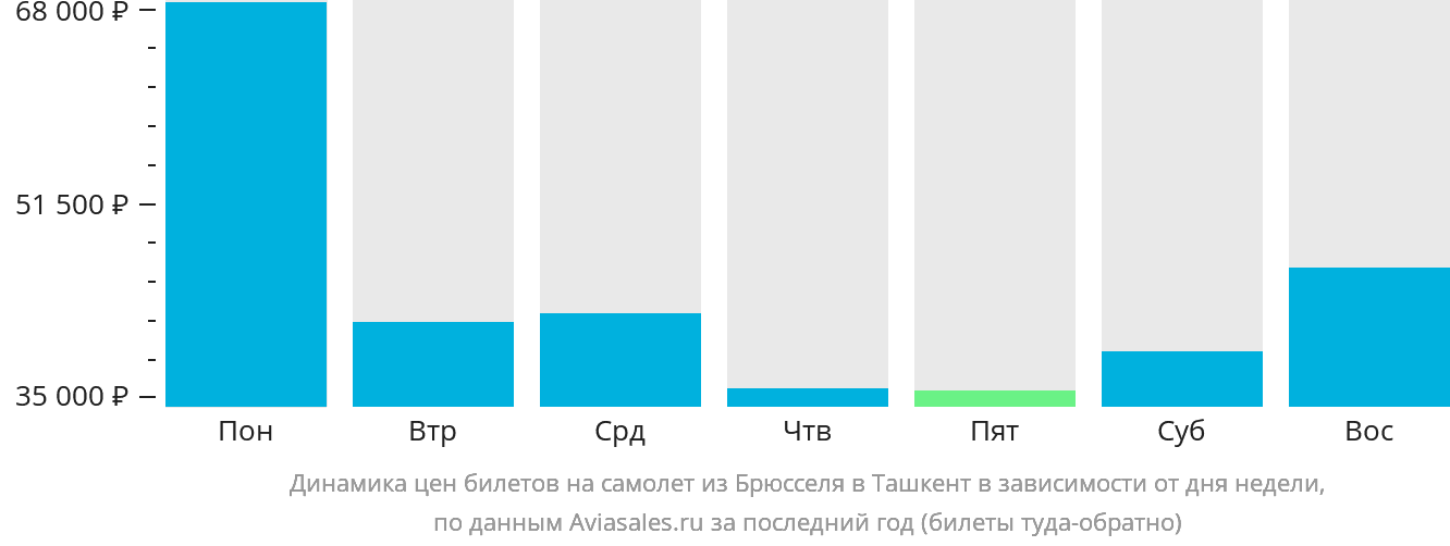 Динамика цен билетов на самолёт из Брюсселя в Ташкент в зависимости от дня недели