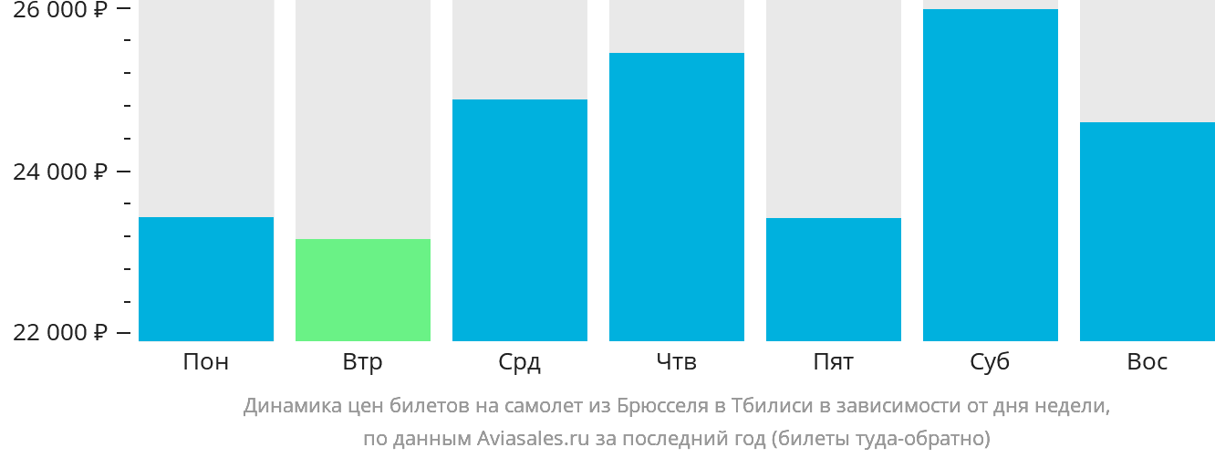 Динамика цен билетов на самолёт из Брюсселя в Тбилиси в зависимости от дня недели