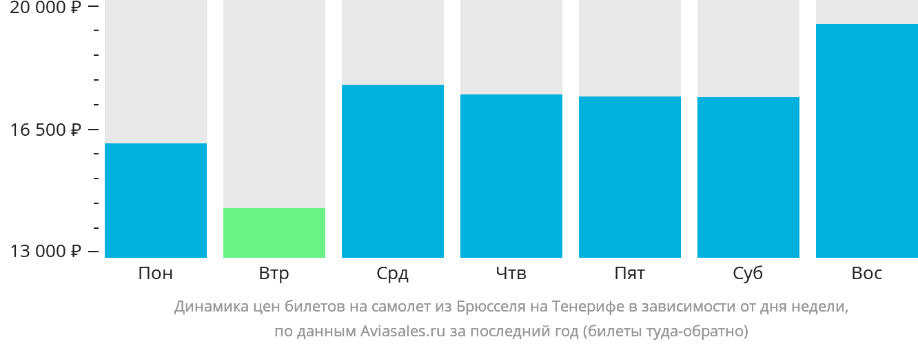 Динамика цен билетов на самолёт из Брюсселя на Тенерифе в зависимости от дня недели