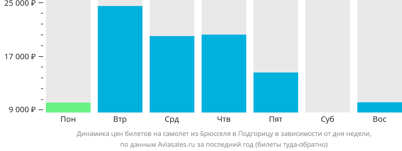 Динамика цен билетов на самолёт из Брюсселя в Подгорицу в зависимости от дня недели