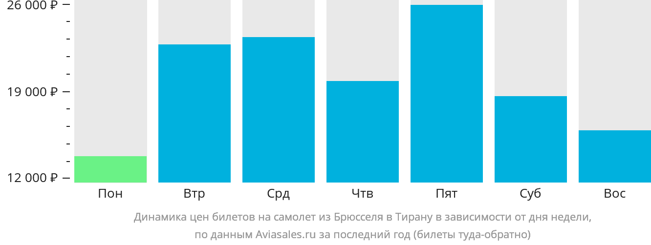 Динамика цен билетов на самолёт из Брюсселя в Тирану в зависимости от дня недели