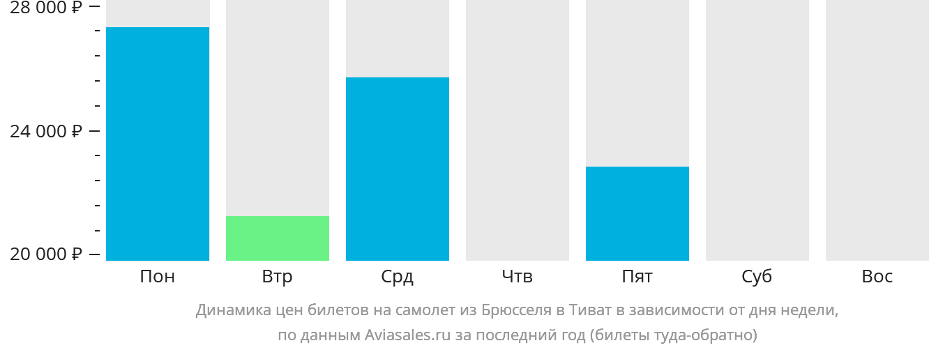 Динамика цен билетов на самолёт из Брюсселя в Тиват в зависимости от дня недели