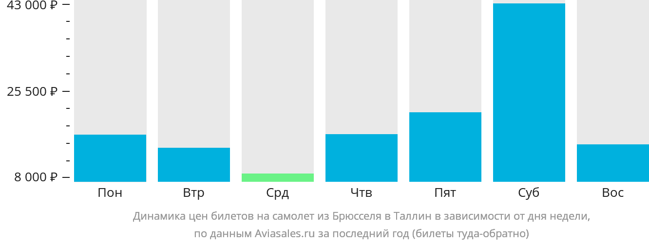 Динамика цен билетов на самолёт из Брюсселя в Таллин в зависимости от дня недели