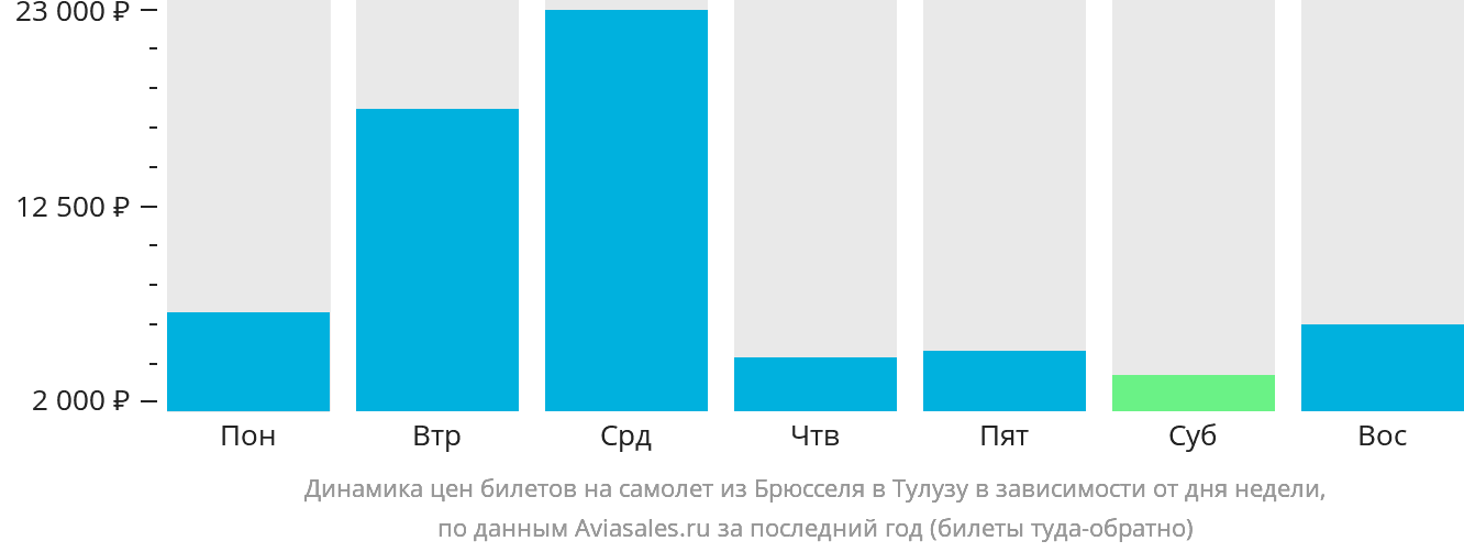 Динамика цен билетов на самолёт из Брюсселя в Тулузу в зависимости от дня недели
