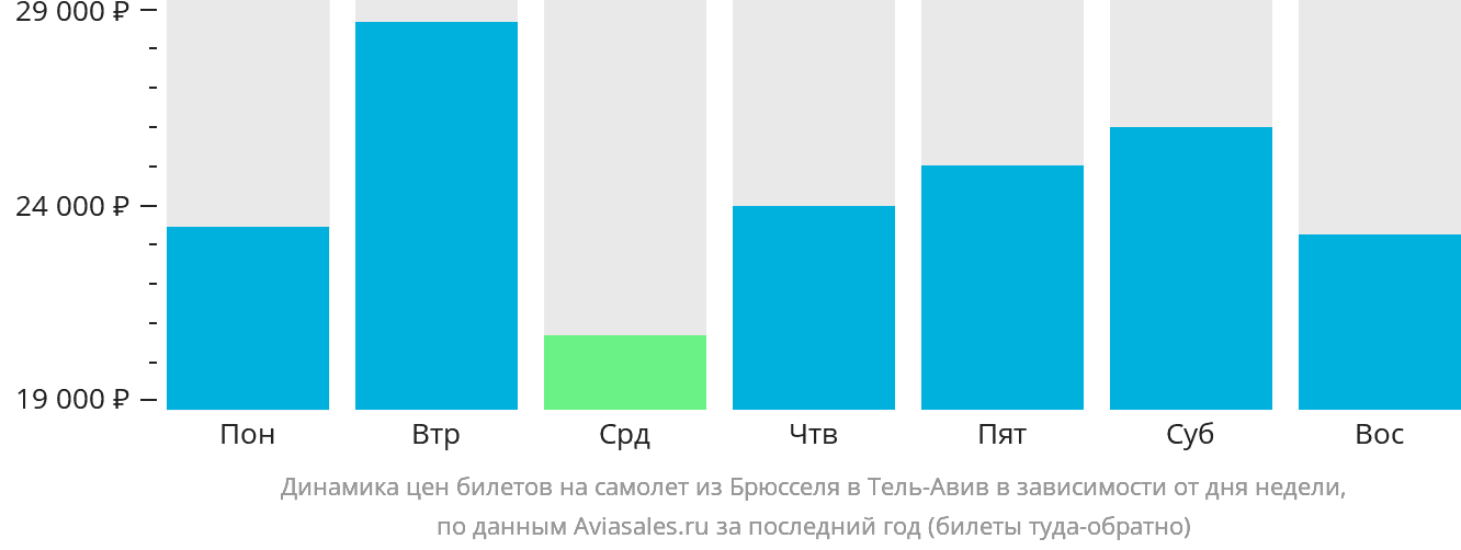 Динамика цен билетов на самолёт из Брюсселя в Тель-Авив в зависимости от дня недели