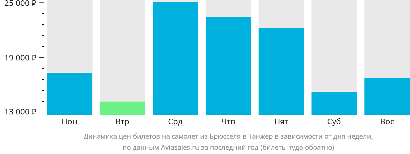 Динамика цен билетов на самолёт из Брюсселя в Танжер в зависимости от дня недели