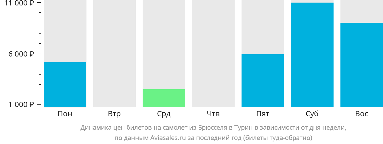 Динамика цен билетов на самолёт из Брюсселя в Турин в зависимости от дня недели