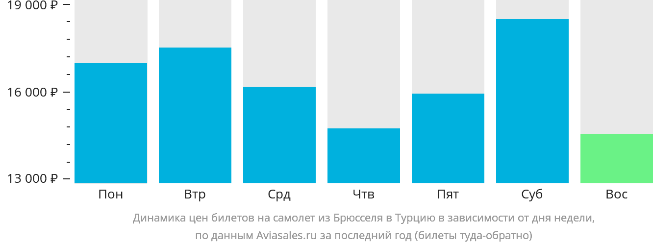 Динамика цен билетов на самолёт из Брюсселя в Турцию в зависимости от дня недели