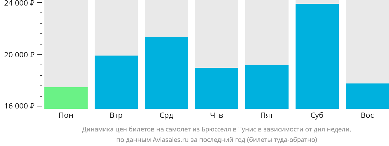 Динамика цен билетов на самолёт из Брюсселя в Тунис в зависимости от дня недели