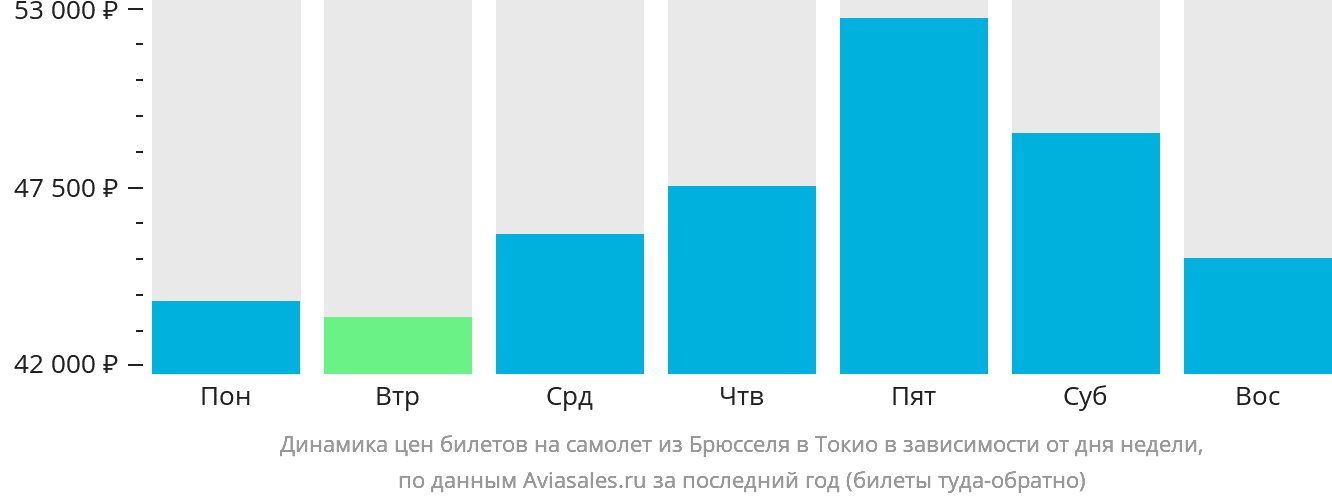 Динамика цен билетов на самолёт из Брюсселя в Токио в зависимости от дня недели