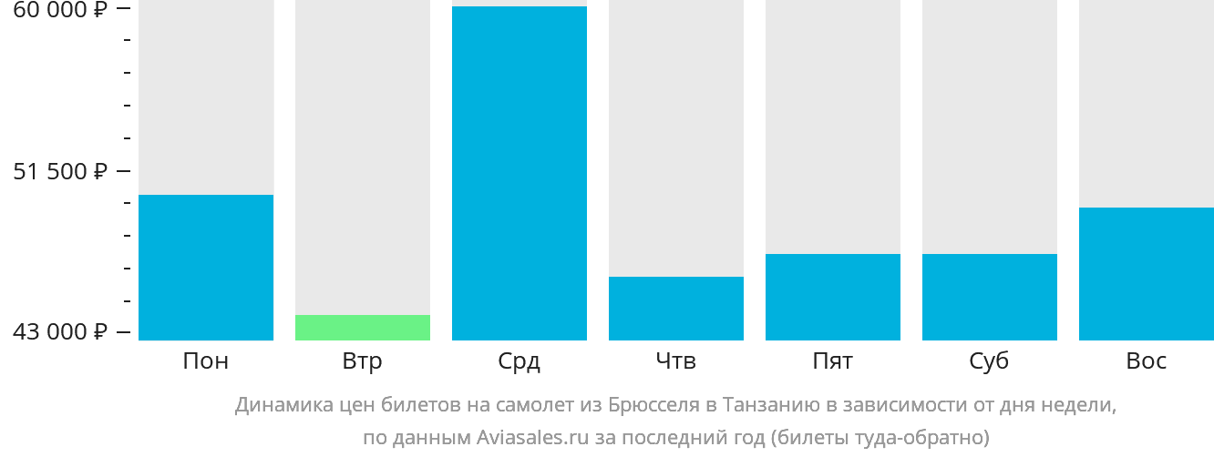 Динамика цен билетов на самолёт из Брюсселя в Танзанию в зависимости от дня недели