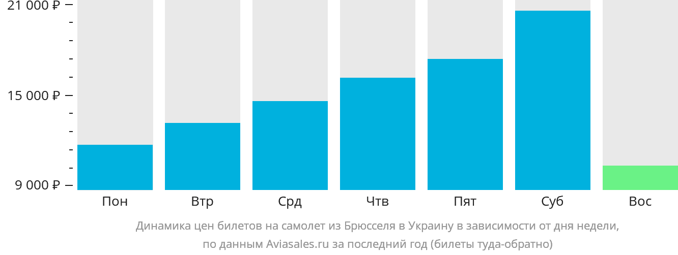Динамика цен билетов на самолёт из Брюсселя в Украину в зависимости от дня недели