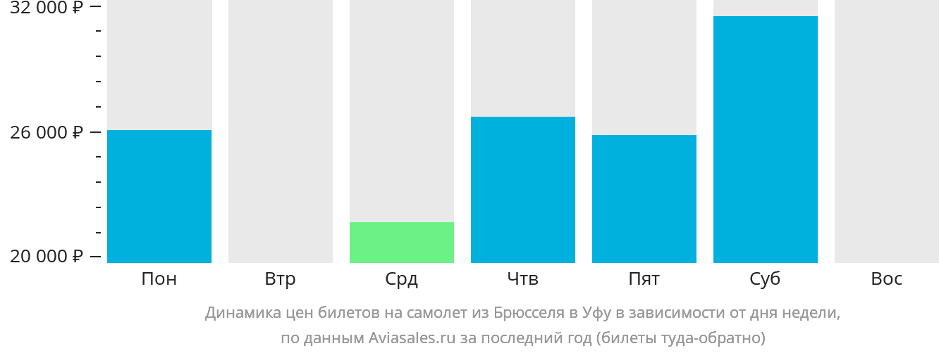 Динамика цен билетов на самолёт из Брюсселя в Уфу в зависимости от дня недели