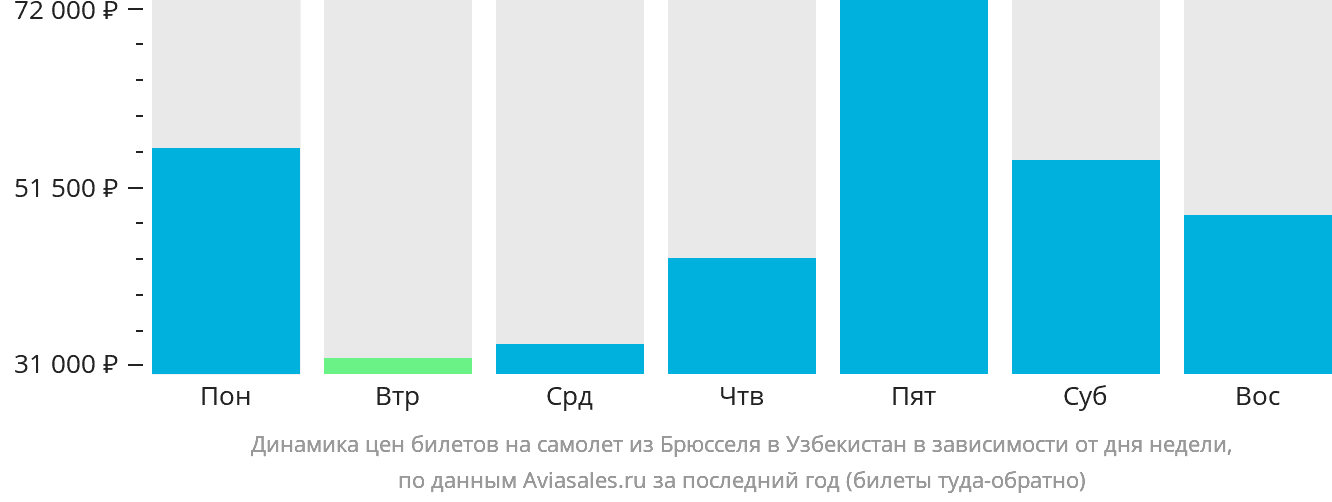 Динамика цен билетов на самолёт из Брюсселя в Узбекистан в зависимости от дня недели