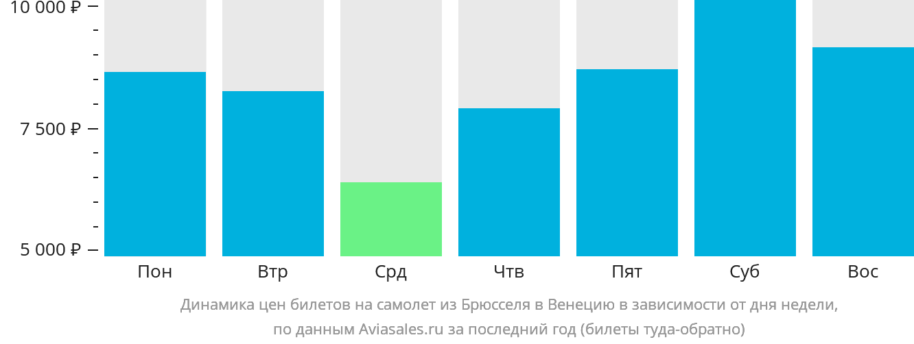 Динамика цен билетов на самолёт из Брюсселя в Венецию в зависимости от дня недели