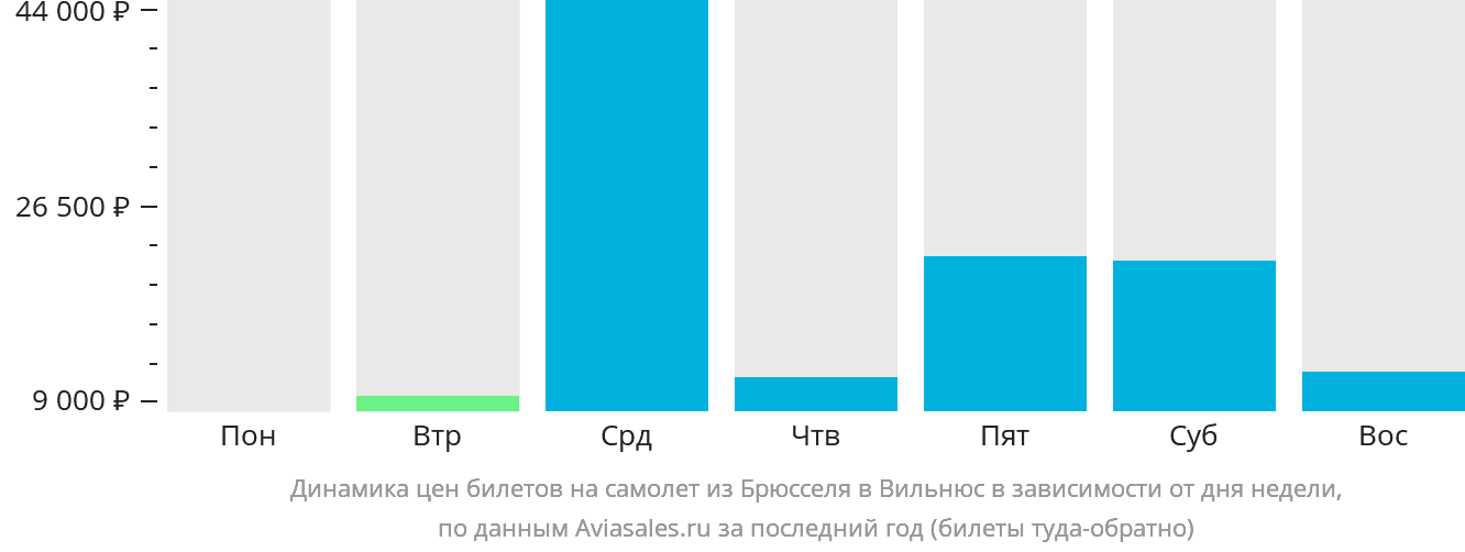 Динамика цен билетов на самолёт из Брюсселя в Вильнюс в зависимости от дня недели