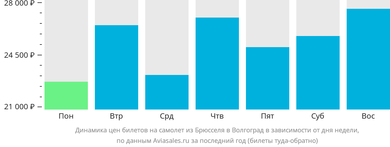 Динамика цен билетов на самолёт из Брюсселя в Волгоград в зависимости от дня недели