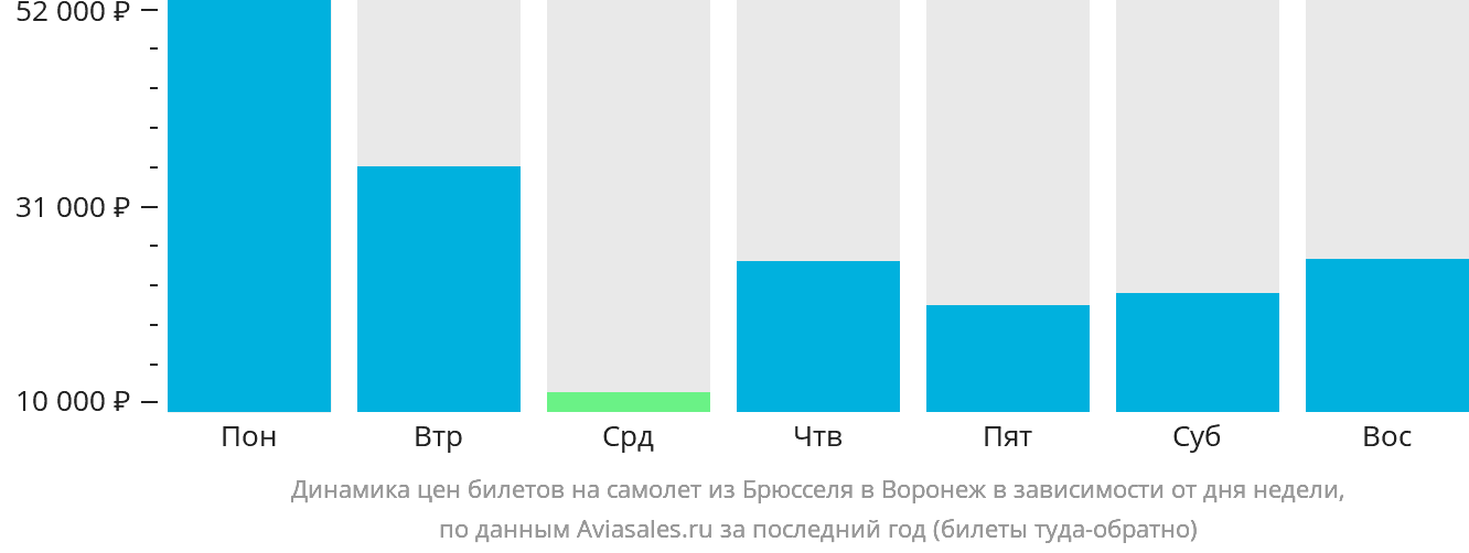 Динамика цен билетов на самолёт из Брюсселя в Воронеж в зависимости от дня недели