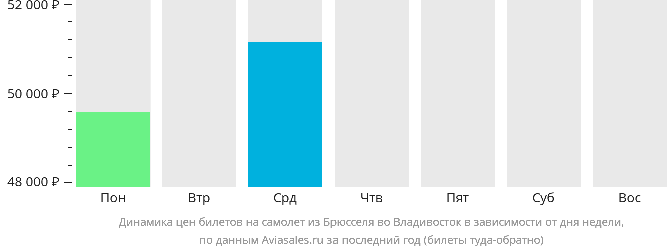 Динамика цен билетов на самолёт из Брюсселя во Владивосток в зависимости от дня недели