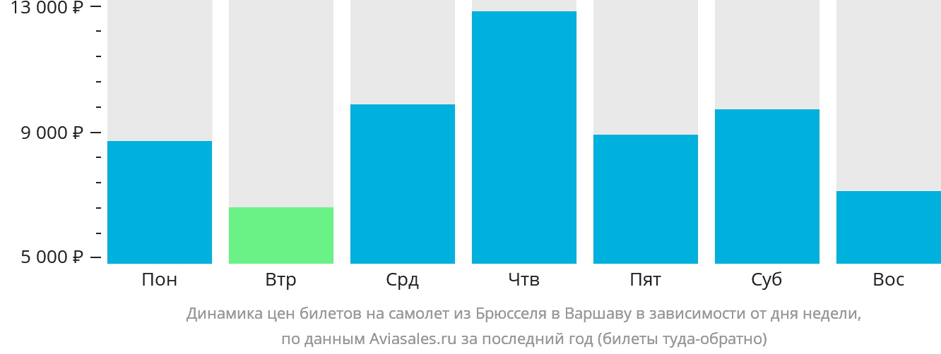 Динамика цен билетов на самолёт из Брюсселя в Варшаву в зависимости от дня недели