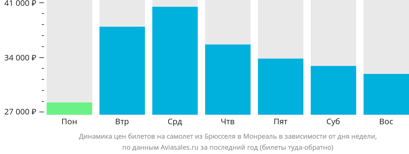 Динамика цен билетов на самолёт из Брюсселя в Монреаль в зависимости от дня недели