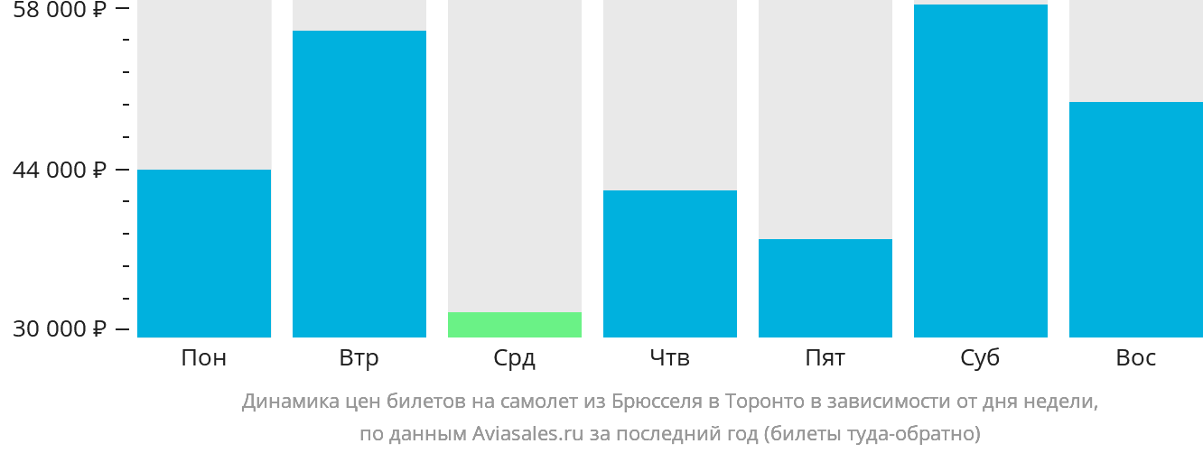 Динамика цен билетов на самолёт из Брюсселя в Торонто в зависимости от дня недели