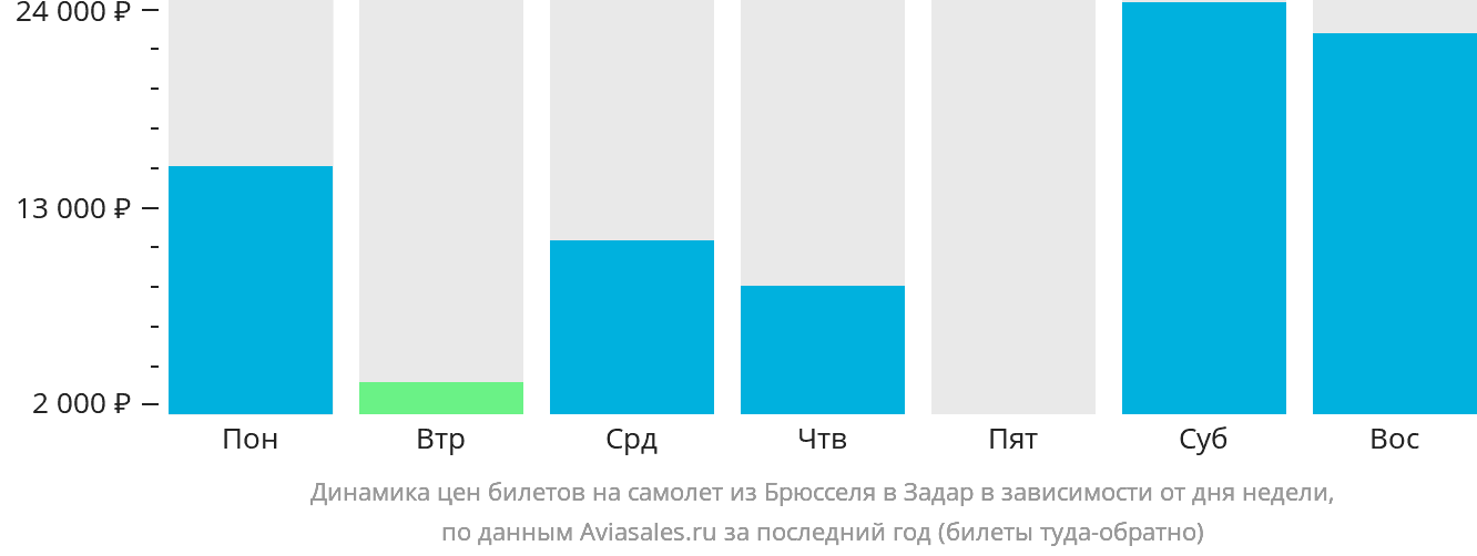 Динамика цен билетов на самолёт из Брюсселя в Задар в зависимости от дня недели