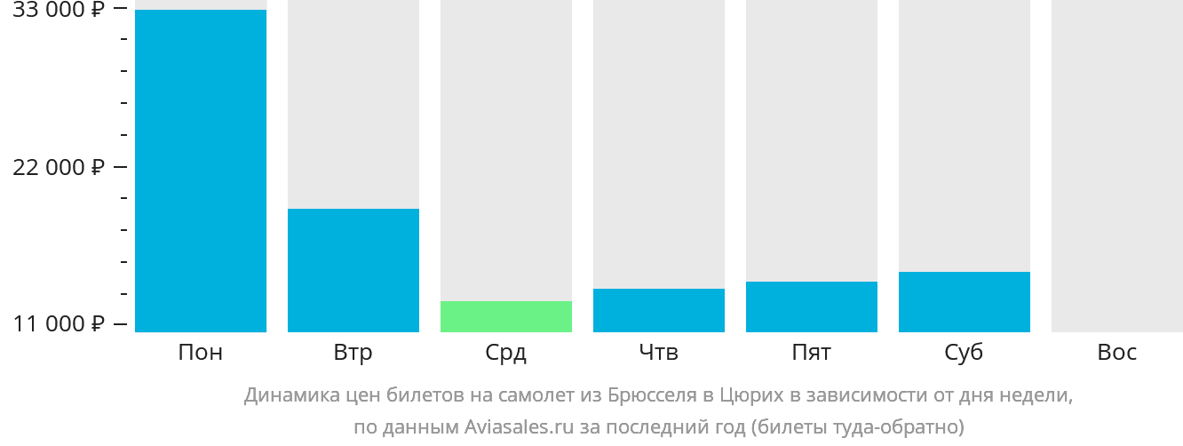 Динамика цен билетов на самолёт из Брюсселя в Цюрих в зависимости от дня недели
