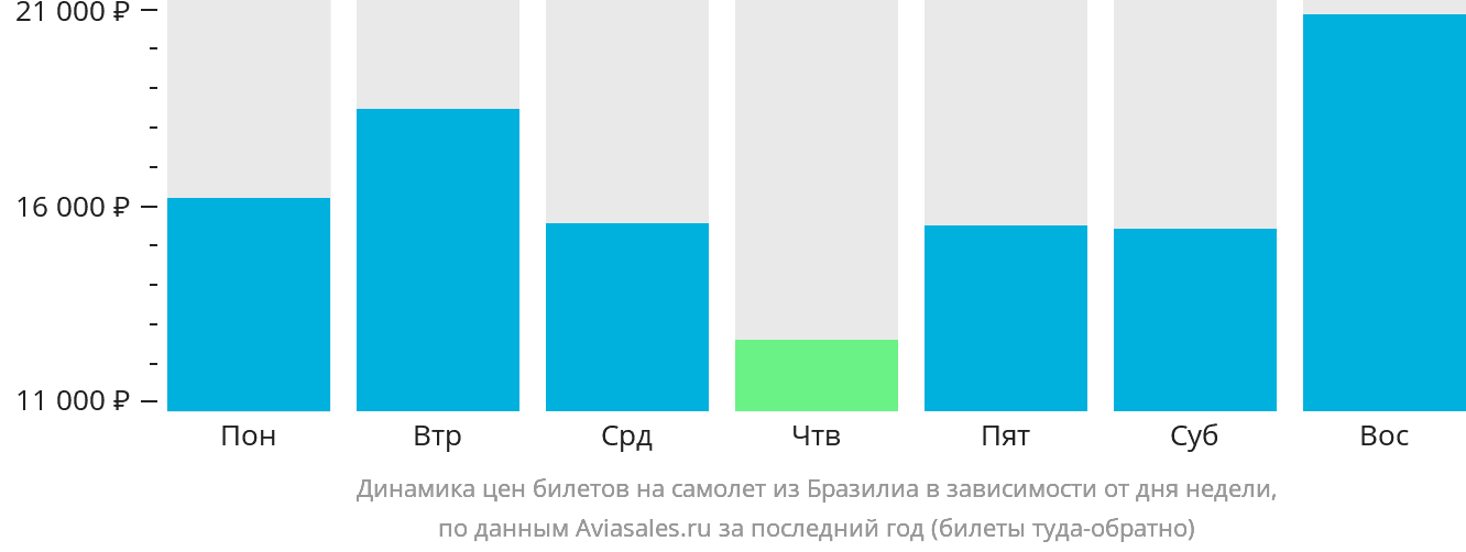 Динамика цен билетов на самолёт из Бразилиа в зависимости от дня недели