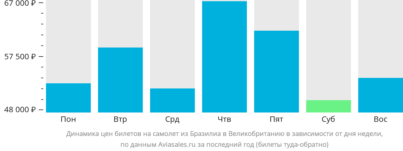 Динамика цен билетов на самолёт из Бразилиа в Великобританию в зависимости от дня недели