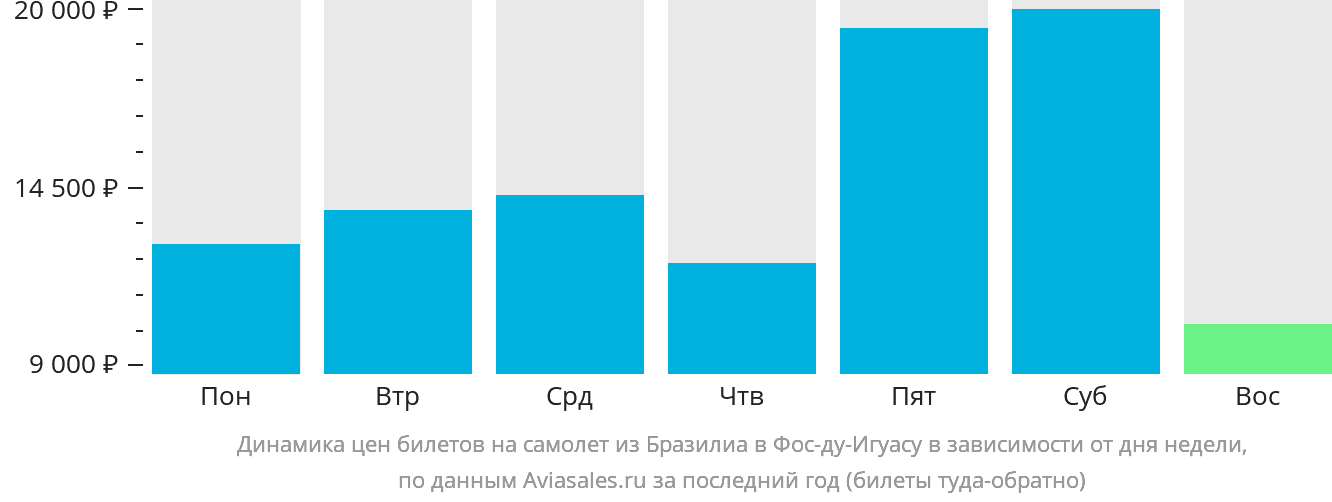 Динамика цен билетов на самолёт из Бразилиа в Фос-ду-Игуасу в зависимости от дня недели