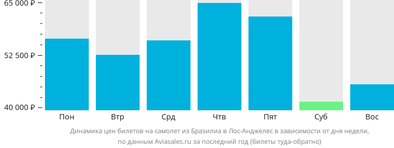 Динамика цен билетов на самолёт из Бразилиа в Лос-Анджелес в зависимости от дня недели